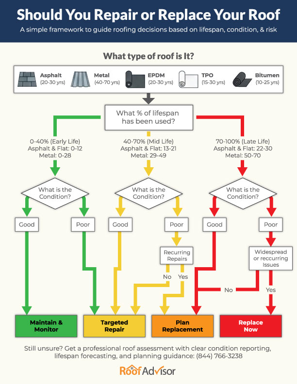 Multi-Family Roof Repair vs Replacement Decision Tree: A flow chart guiding the decision to repair or replace different roof types based on lifespan and condition.