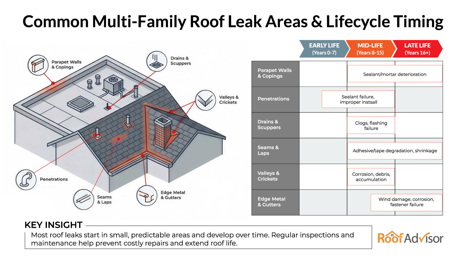 Common Multi-Family Roof Leak Areas & Lifecycle Timing. An infographic that details when and where roof leaks happen on complex roofing systems.
