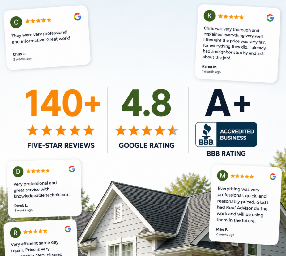 RoofAdvisor boasts 140+ five-star reviews, a 4.8 Google rating, and an A+ BBB rating