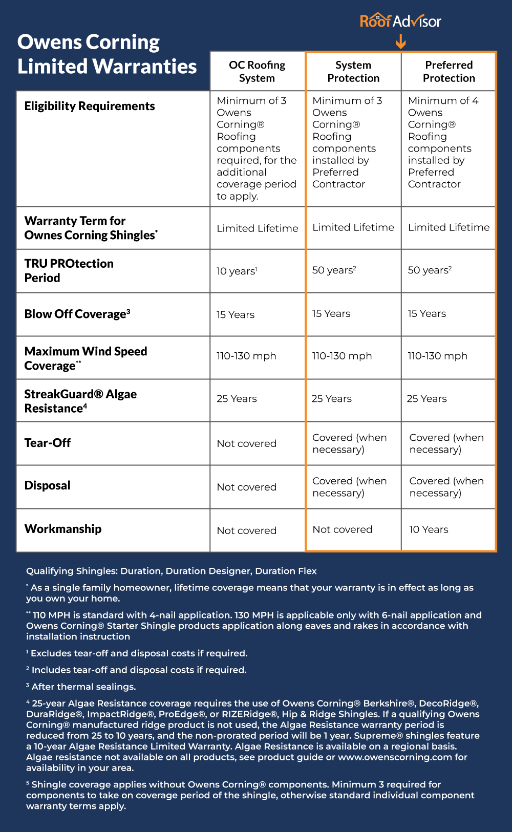 Owens Corning Shingles Warranties Comparison Table: Overview of OC Roofing System, System Protection, and Preferred Protection coverage details.